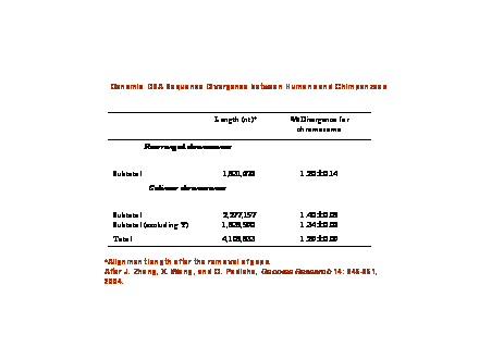 Slide #17. Genomic DNA Sequence Divergence between Humans and Chimpanzees<BR>