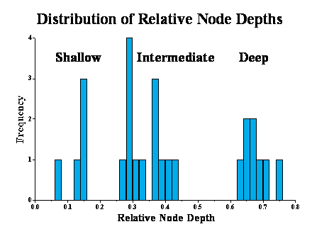 Slide #38. Shallow          Intermediate       Deep