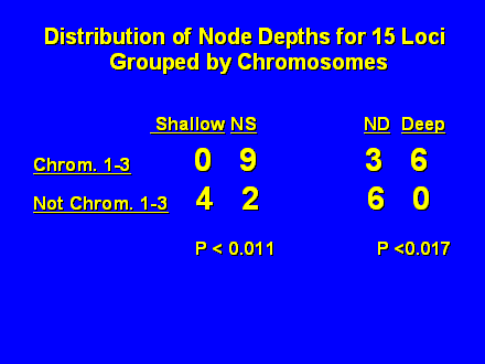 Slide #58. Chrom. 1-3       0   9            3   6<BR>Not Chrom. 1-3	  4   2            6   0