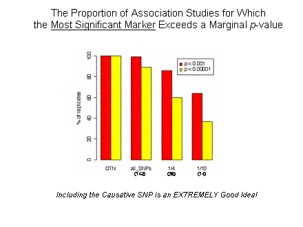 Slide #14. The Proportion of Association Studies for Which