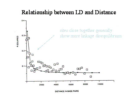 Slide #7. Relationship between LD and Distance