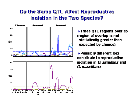 Slide #22. Do the Same QTL Affect Reproductive Isolation in the Two Species?