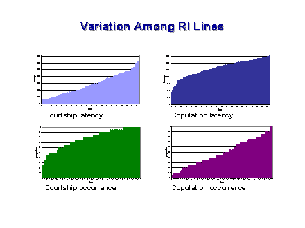 Slide #28. Variation Among RI Lines