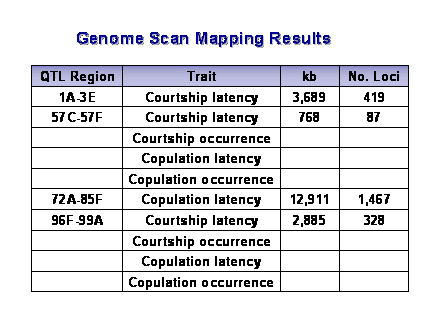 Slide #30. Genome Scan Mapping Results