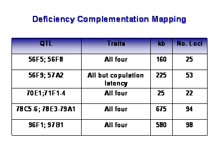 Slide #34. Deficiency Complementation Mapping