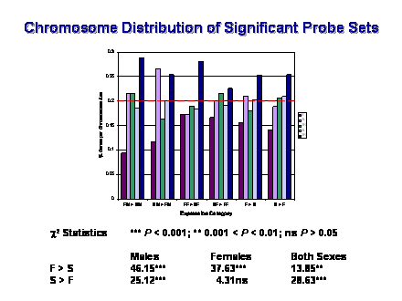 Slide #50. Chromosome Distribution of Significant Probe Sets