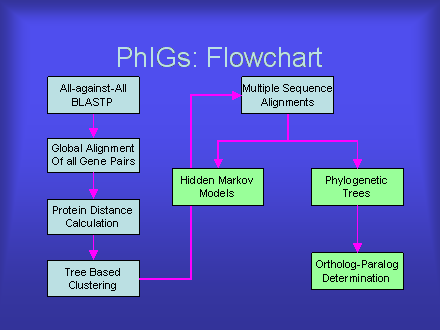 Slide #28. PhIGs: Flowchart