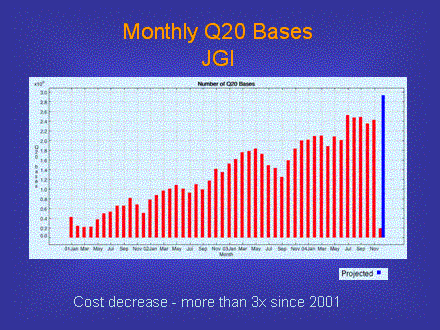 Slide #6. Monthly Q20 Bases<BR>JGI