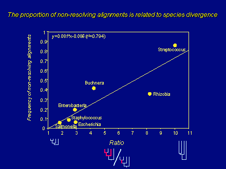 Slide #23. Frequency of non-resolving alignments