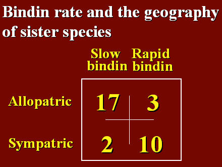Slide #36. Allopatric<BR><BR>Sympatric